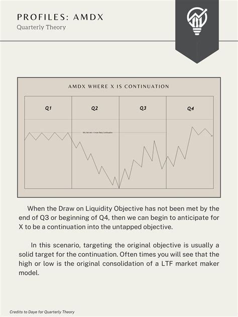 Introduction To Quarterly Theory Credits To Traderdaye In This