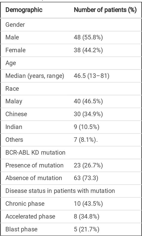 Table 1 from Mutation Profiling of BCR-ABL Kinase Domain in Chronic ...