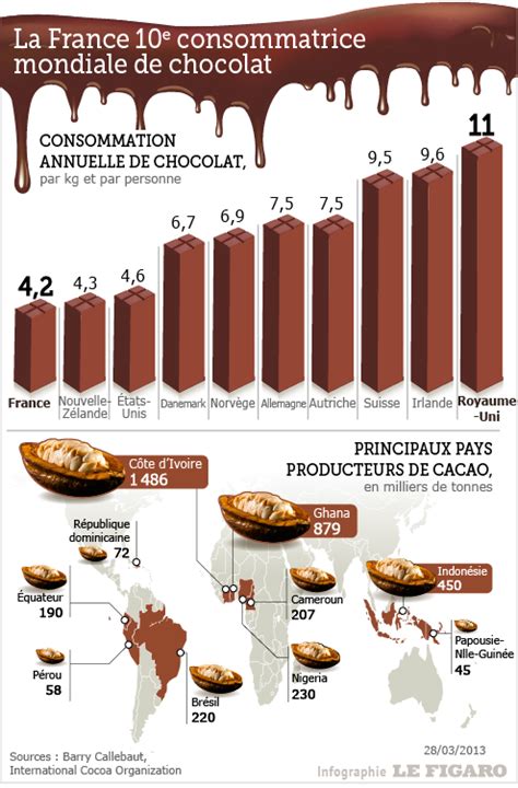 La Consommation Du Chocolat Re Economie