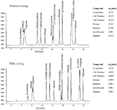 Chromatograms Of A Hydrocarbon Test Mixture Obtained After Thermal Download Scientific Diagram