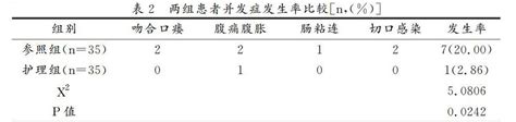 加速康复护理在结直肠癌患者围手术期应用的效果参考网