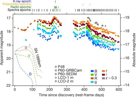 Light curves of iPTF14hls The type II-P supernova SN 1999em is shown in ...