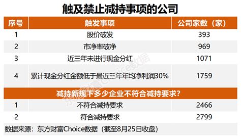 【金融】一文解读减持新规对a股生态影响上市公司分红股东