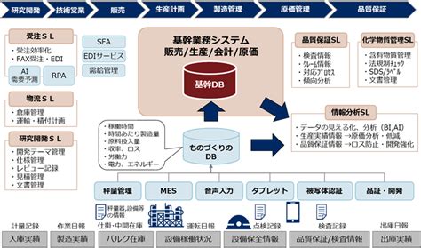 化学・素材製造業向け｜基幹業務システムの入れ替えをご検討の方へ｜necネクサソリューションズ