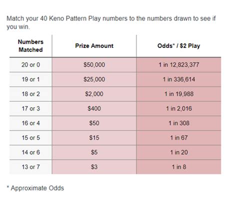 Calculate Your Keno Odds Play Keno Best Chances To Win