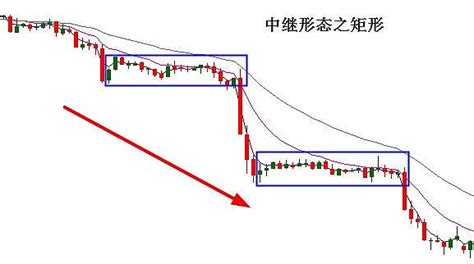 中继形态之矩形三角形楔形 中金在线财经号