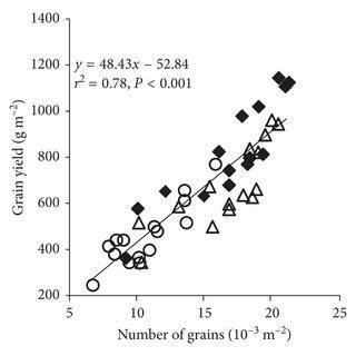 Relationships Between Grain Yield And Above Ground Dry Matter AGDM At