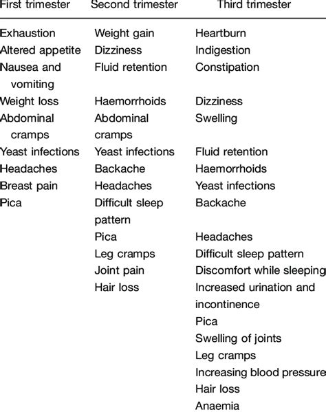 Examples of clinical and physiological side effects of pregnancy due to ...