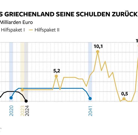 Griechenlands Schleichender Weg Zum Schuldenstaat Welt