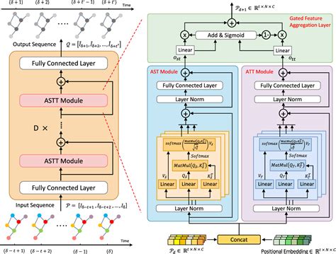 Figure From Adaptive Spatiotemporal Transformer Graph Network For