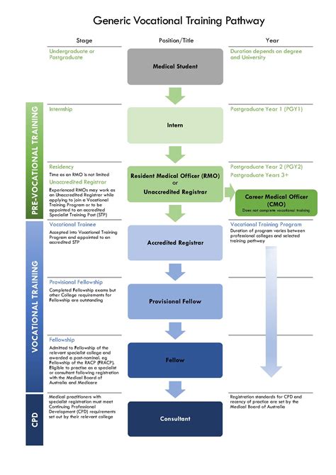 Medical Pathway