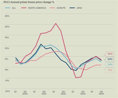 Around The World Luxury Home Prices Lost Momentum In The Second