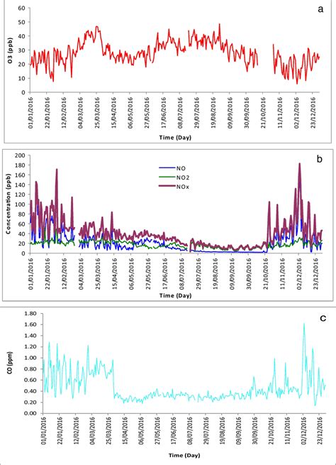 Daily Variations Of Surface O3 Nox No No2 And Co Download