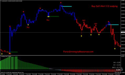 362 Scalping Trading 1 Minute Chart Forex Strategies Forex Resources Forex Trading Free