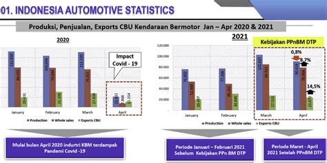 Ekspor Otomotif Januari April Naik 35 67 Persen