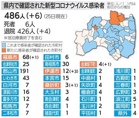 新型コロナ 福島県内新たに6人感染 福島民報