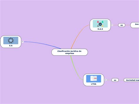 Clasificaci N Jur Dica De Empresa Mind Map