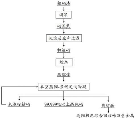 一种高纯硒的制备方法与流程