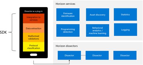 Microsoft Defender for IoT によってサポートされているプロトコル Microsoft Defender for