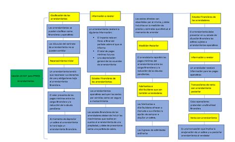 Cuadro Sinoptico Sección 20 NIIF para Pymes Es una transacción que