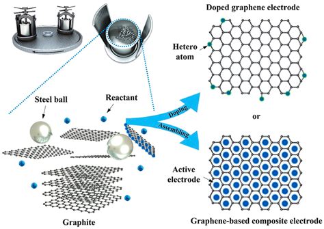 Graphite and graphene functional structure | Download Scientific Diagram