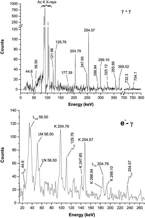 Compton Subtracted Projection Spectra Gated On The Kev Line In