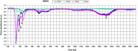 Example Of Registered Soft X Ray Signals Recorded By A Set Of Four Pin