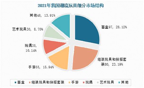 潮玩行业报告！潮流玩具出口数据及全球市场布局分析 知乎