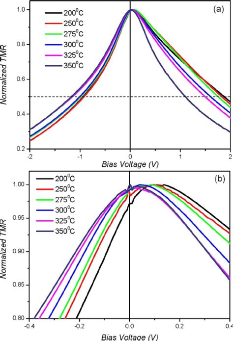 ͑ Color Online ͒ ͑ A ͒ Normalized Tmr Vs Bias Voltage Curves For Dmtjs Download Scientific