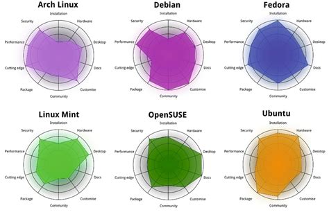 Comparativa Distribuciones Linux Elias Praciano