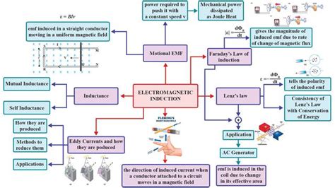 Electromagnetic Induction Mindmap