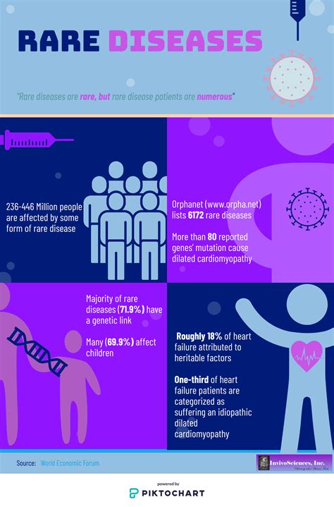 Rare Diseases Infographic | InvivoSciences