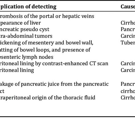 Imaging technique for diagnosis of ascites | Download Scientific Diagram