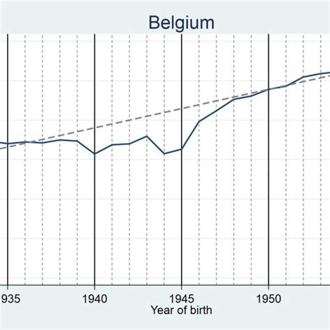 Female Life Expectancy At Birth By Birth Year Download Scientific Diagram