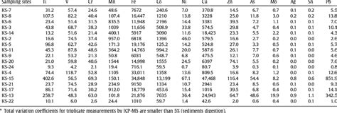 Trace Element Analysis By Icp Ms Values Expressed In Ppm Mg Kg À1 Dry