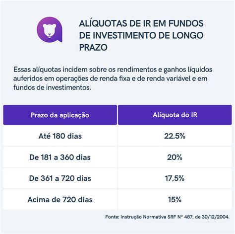 Tabela Regressiva do IR qual a alíquota cobrada Leoa