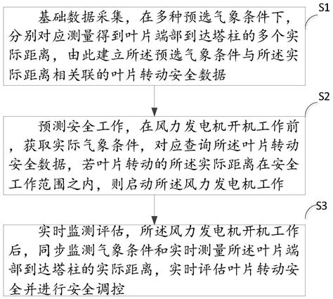 一种对风力发电机叶片转动参数的测量方法和装置与流程