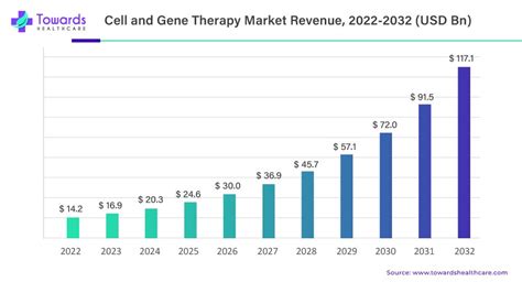 Cell And Gene Therapy Market Top Companies Analysis