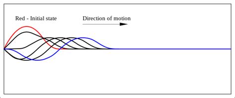 Wave equation - Wikipedia