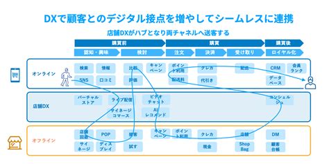 顧客体験アップは従業員体験向上から 〜店舗dxを成功に導くポイントとは？〜