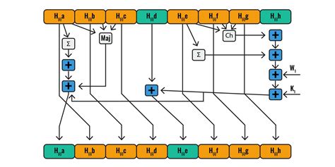 What Is SHA 2 And How Does It Work