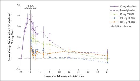 Use Of Per To Reverse The Anticoagulant Effect Of Edoxaban New