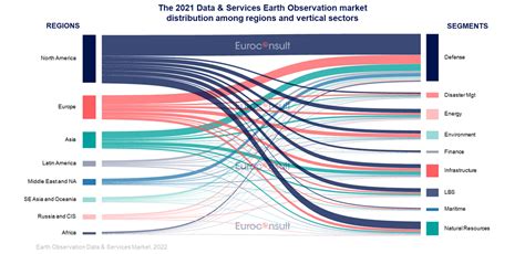 Global Market For Commercial Earth Observation Data And Services To