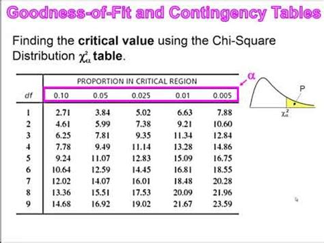 Elementary Statistics Chapter Chi Square Goodness Of Fit Test