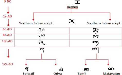 Figure 2 From An Extensive Review On Recognition Of Antique Tamil