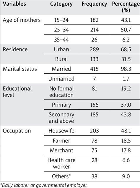 Socio Demographic Characteristics Of Pregnant Women Receiving Antenatal