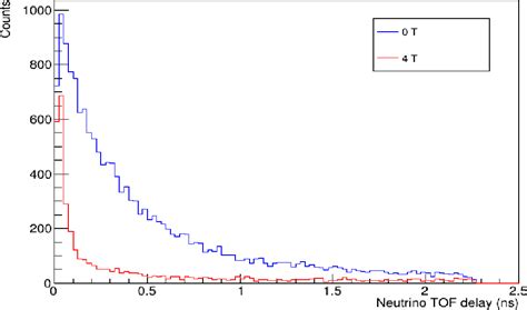 Figure 2 from New upper bound of muon neutrino mass in a short-baseline ...