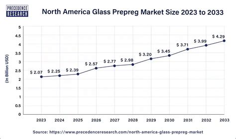 Glass Prepreg Market Size To Surpass Usd Bn By