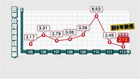 2023年gdp成長率下修至212％ 恐創8年新低