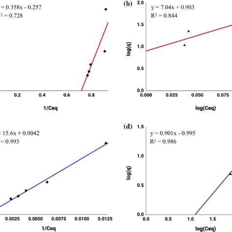 Adsorption Isotherms A B Are Langmuir And Freundlich Isotherms For